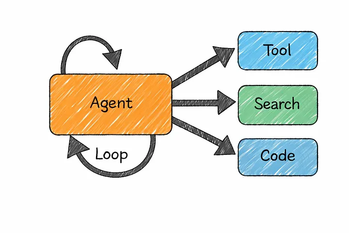 An AI agent loops and calls tools, search, or code as needed