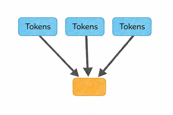 Encoder-decoder architecture connected through an attention mechanism