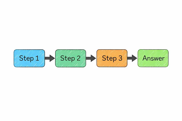 A model reasoning through steps to reach an answer