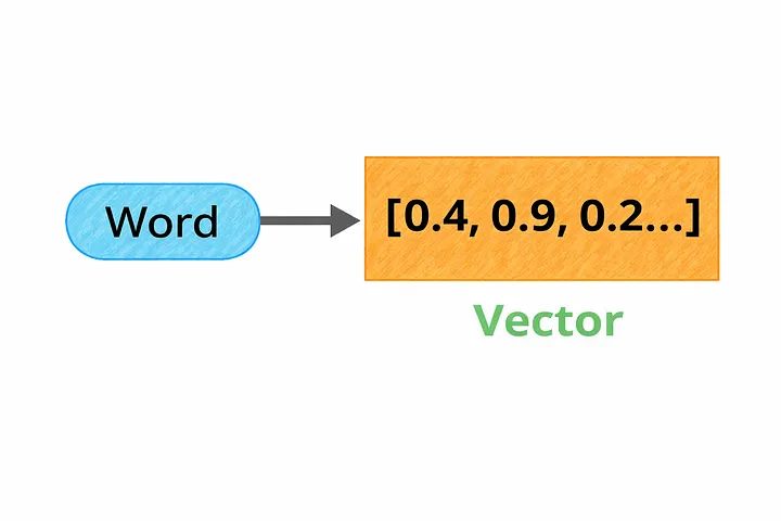 Converting a word into a numerical vector