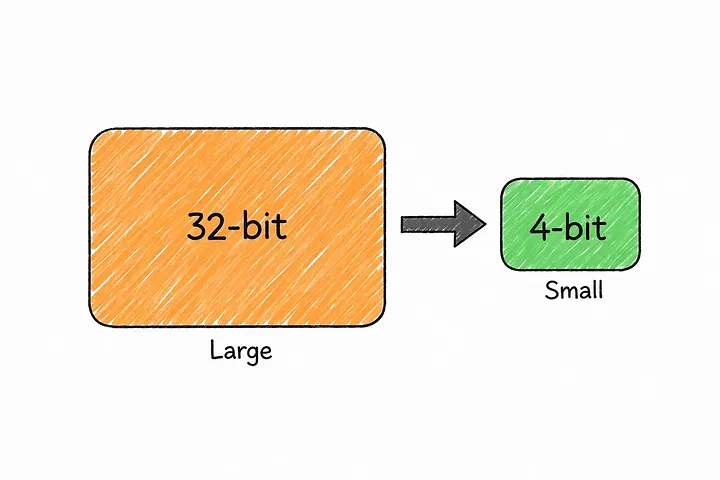 Quantization shrinks model weights from 32-bit down to 4-bit