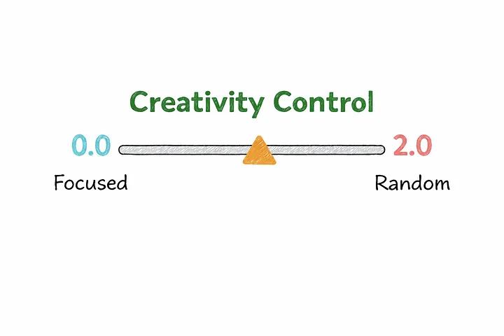 Temperature controls the creativity of an LLM