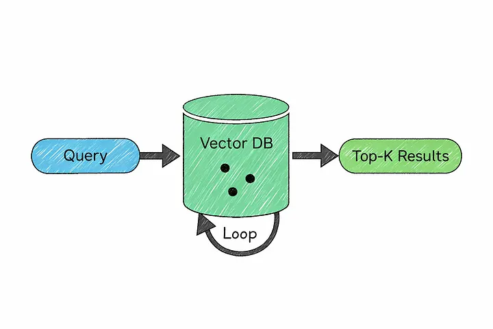 A vector database returns the top-K closest matches for a query
